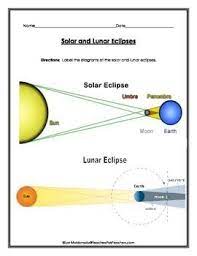 Total lunar eclipses tend to give the moon a reddish hue. Solar And Lunar Eclipse Diagrams To Label Includes A Master Teacher Copy And A Blank Worksheet Fo Solar And Lunar Eclipse Lunar Eclipse Lunar Eclipse Diagram