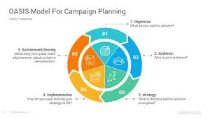 Oasis Campaign Planning Model Powerpoint Template Slidesalad In 2020 Campaign Planning How To Plan Powerpoint Templates