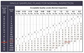Acceptable Quality Level Aql Definition