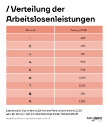Berechnet wird der grundbetrag, indem die sogenannte. Verteilung Von Arbeitslosengeld Und Notstandshilfe 2020