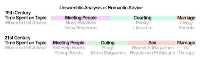 A Modern Definition Of Courting In The 19th Century Courting Could Be By Adam Edwards Medium