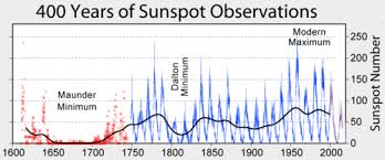 Solar Cycles Planetary Cycles Sunspots Solar Flares