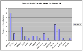 Weekly Overview Of Translation Category Week 54 2018