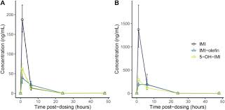Natl j physiol pharm pharmacol. Characterizing Imidacloprid And Metabolites In Songbird Blood With Applications For Diagnosing Field Exposures Sciencedirect