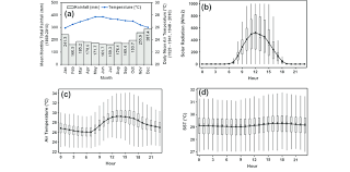 See the temperatures page for a monthly breakdown and the fixed scale graph. A Typical Annual Rainfall And Air Temperature Pattern Of Singapore Download Scientific Diagram