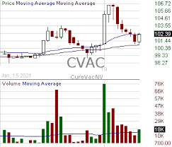 Including key executives, insider trading, ownership, revenue and average growth rates. Cvac Candlestick Chart Analysis Of Curevac N V