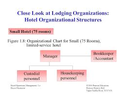 Chapter 1 Hotel Industry Overview Professional Career