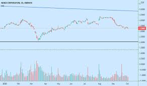 Adr analyst ratings, historical stock prices, earnings estimates & actuals. Nokia Stock Price And Chart Omxhex Nokia Tradingview