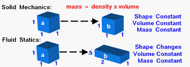 The next algorithms can be carried out by the online mass, density and volume calculator: Conservation Of Mass