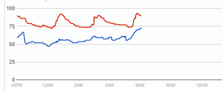 Line Chart Min Value Jumping Down To 0 Google Groups