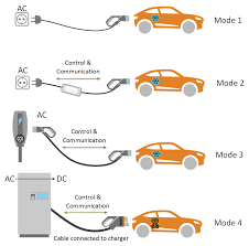 Google Image Result For Https Deltrixchargers Com Wp Content Uploads 2019 11 Ev Charging Modes Png In 2020 Hybrid Car Electricity
