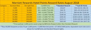 Marriott Rewards New Award Charts Aug 2018 And Early 2019