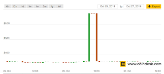Coindesk Bpi Spike Caused By Lakebtc Price Ticker Error