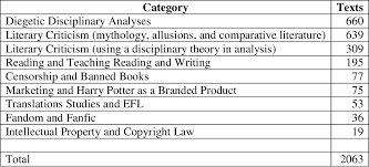 Harry potter and the chamber of secrets; Table 2 From Harry Potter And The Order Of The Metatext A Study Of Nonfiction Fan Compositions And Disciplinary Writing Semantic Scholar