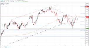 Dow Jones Ftse 100 Asx 200 Fundamental Forecast Menafn Com