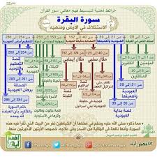 سورة البقرة خرائط ذهنية لسور القرآن الكريم تساعد على الحفظ والمراجعة وفهم المعاني Quran Tafseer Quran Book Islam Facts