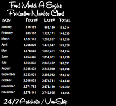 247 Autoholic Ford Model A Production Number Charts