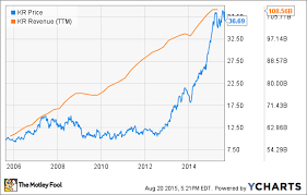 why kroger cos growth strategy beats its rivals the