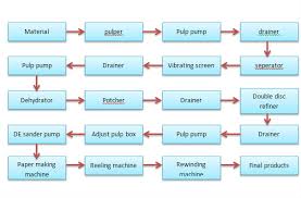 flowchart of paper making process paper making process flow