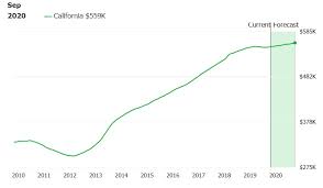Economist abhilasha singh predicted a 6.7 per cent decrease for detached single family house prices, and 6.5 per cent for. Best Time To Buy A House 2021 California