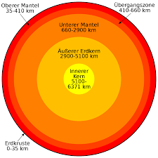 Auf diesem lässt sich erkennen, dass es gar keinen magnetischen pol gibt, sondern dass dort beim 83. Innerer Aufbau Der Erde Wikipedia