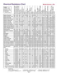 chemical resistance chart