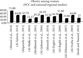 Women in Saudi Arabia and the Prevalence of Cardiovascular Risk Factors: A  Systematic Review