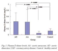 Researchers suggest improving people's blood level of vitamin d could be an impor. Scielo Brasil Elevated Plasma D Dimer And Hypersensitive C Reactive Protein Levels May Indicate Aortic Disorders Elevated Plasma D Dimer And Hypersensitive C Reactive Protein Levels May Indicate Aortic Disorders
