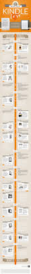10 Jahre Kindle In Einer Infografik Lesen Net Infografik Kindle Schreibtipps