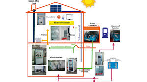 Ein haus ohne energiekosten, das sogar noch geld mit seiner energieproduktion verdient? Wasserstoff Einfamilienhaus Autarke Energieversorgung Im Wohnhaus