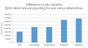 study says domestic not military spending fuels job growth