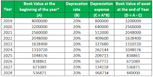 depreciation rate formula examples calculate