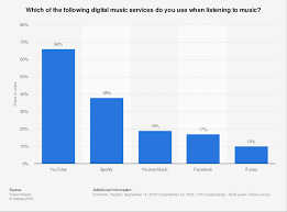 Denmark Most Used Digital Music Services 2018 Statista