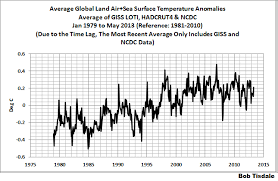 May 2013 Global Surface Land Ocean Temperature Anomaly