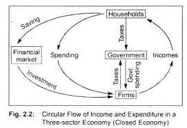 National Income Definitions Circular Flow And Concepts