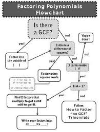 Ac Method Factoring Flowchart Maths Algebra