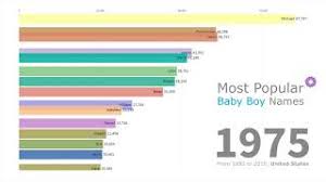 Check spelling or type a new query. Most Popular Baby Boy Names 1880 2019 Youtube