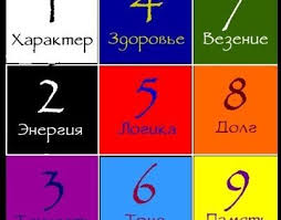нумерологический прогноз на 2020 год по дате рождения онлайн Kak Rasschitat Kvadrat Pifagora Po Date Rozhdeniya Numerologiya Astrologiya Daty Rozhdeniya
