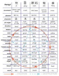 5 Elements From Tcm Fire Water Air Wood Earth Metal