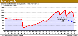 Registro de la cotización del precio histórico del dólar en el mercado informal en argentina del año 2021. En Dolares El Salario Promedio Cae Al Punto Mas Bajo En Nueve Anos Noticias Economicas Financieras Y De Negocios El Cronista