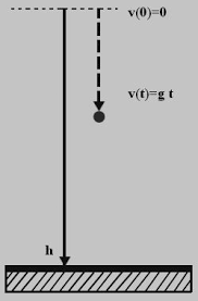 Free Fall Formula Physics Free Fall Problems With Solutions