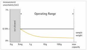 Usp Chapter 41 Balances Determining Of The Operating Range