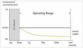 usp chapter 41 balances determining of the operating range