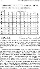 How To Match Horoscopes For Marriage A Scientific Model Of Compatibility Points Based On Moon And Other Aspects As Per Hindu Astrology