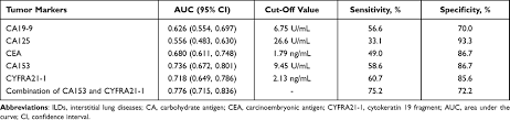 Tumor markers are biological substances that can be detected in the blood, urine, or body tissue of some tumor patients. Correlation Between Serum Tumor Marker Levels And Connective Tissue Di Ijgm