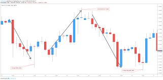 Forex Reversal Candlestick Patterns The Most Powerful
