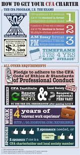 Requirements To Receive The Cfa Charter Study Site Exam Study How To Be Rich