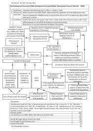 Chartered Accountancy Notes And Important Topics Direct Tax