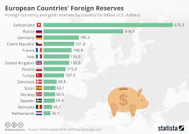 chart european countries foreign reserves statista