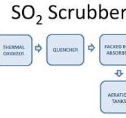 Air Pollution Control Innovations Blog | SO2 Scrubber